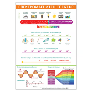 Ученическо табло по физика - Електромагнитен спектър, 70x100cm